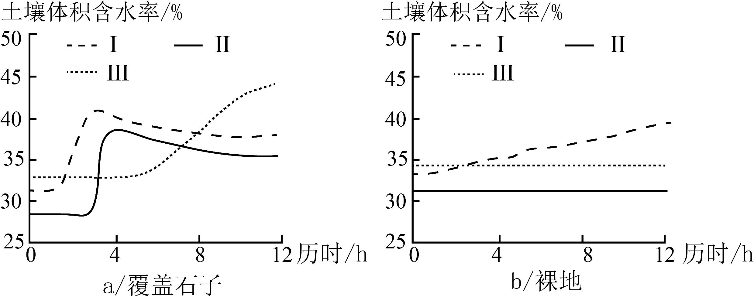 土壤水分转化是联系降水、地表水、地下水的重要环节。某科研小组进行人工降雨实验,测量降雨前后土壤体积含水率随时间的变化过程:降雨情景相同，土壤 ...