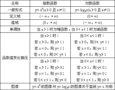 对数函数和指数函数有什么区别和联系？ _百度教育