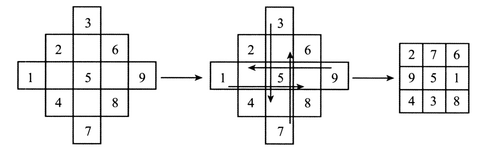 3* 3的正方形中，在每个格子里分别填入1～9的9个数字，要求每行每列及对角线上的三个数的和相等（请给出至少一种填法）。_百度教育