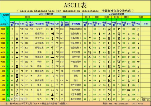在ascll码表中，根据码值由小到大的排列顺序是？_百度教育